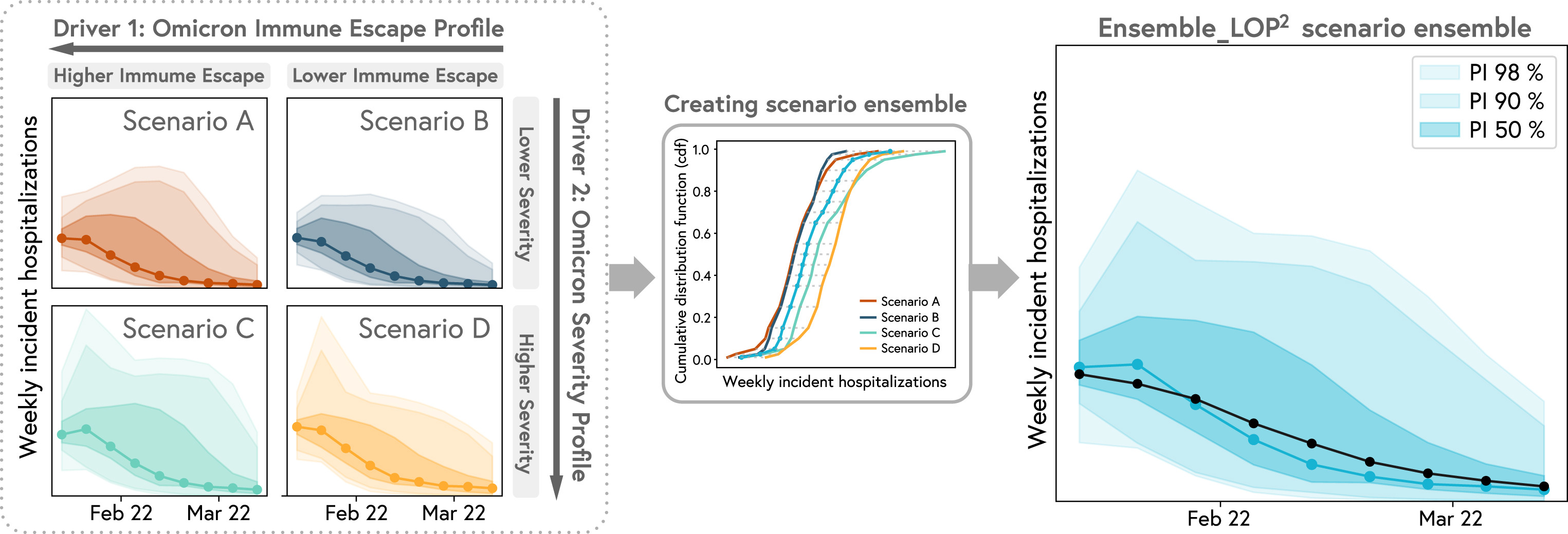 Ensemble<sup>2</sup>: Scenarios ensembling for communication and performance analysis