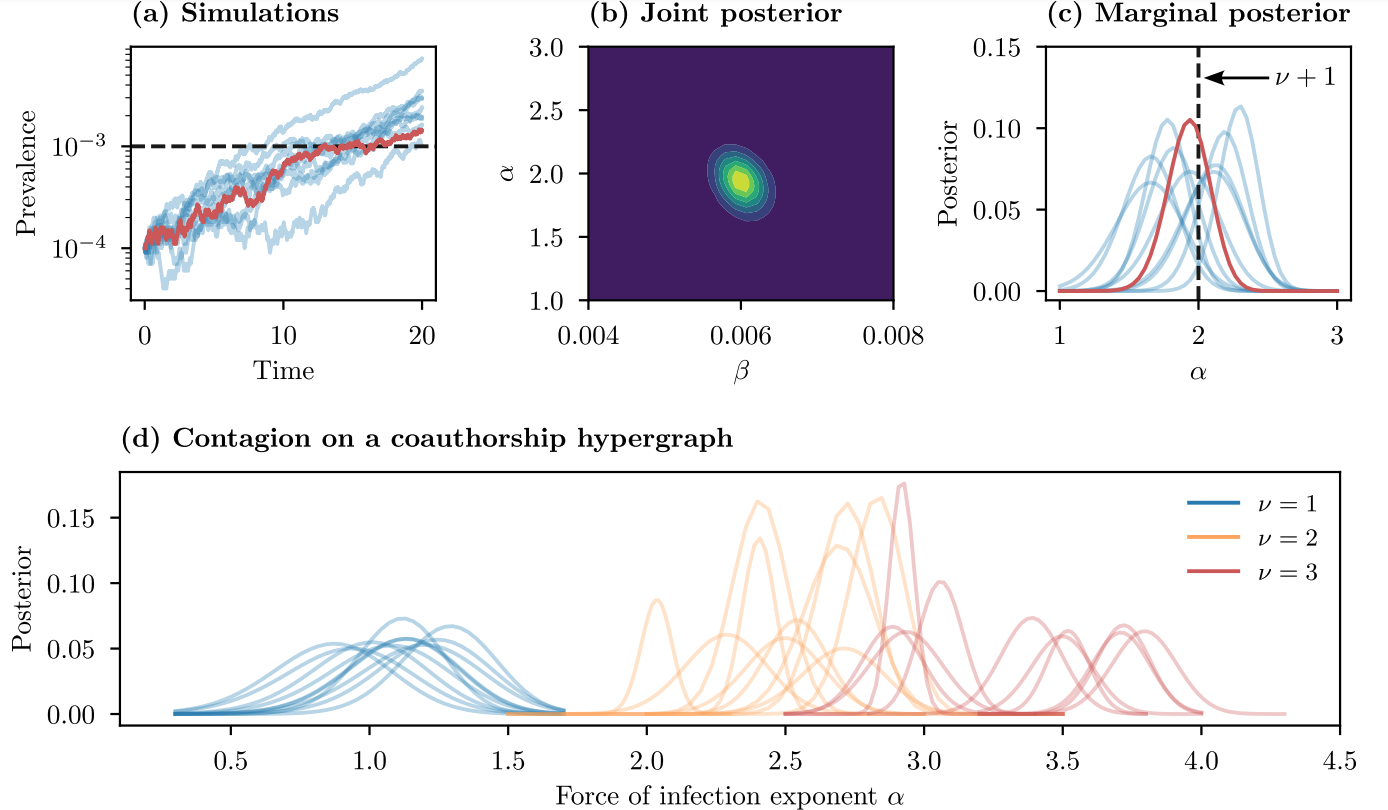 Nonlinear bias toward complex contagion in uncertain transmission settings