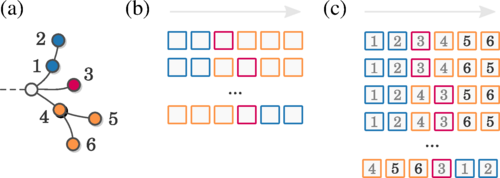 Inference, Model Selection, and the Combinatorics of Growing Trees
