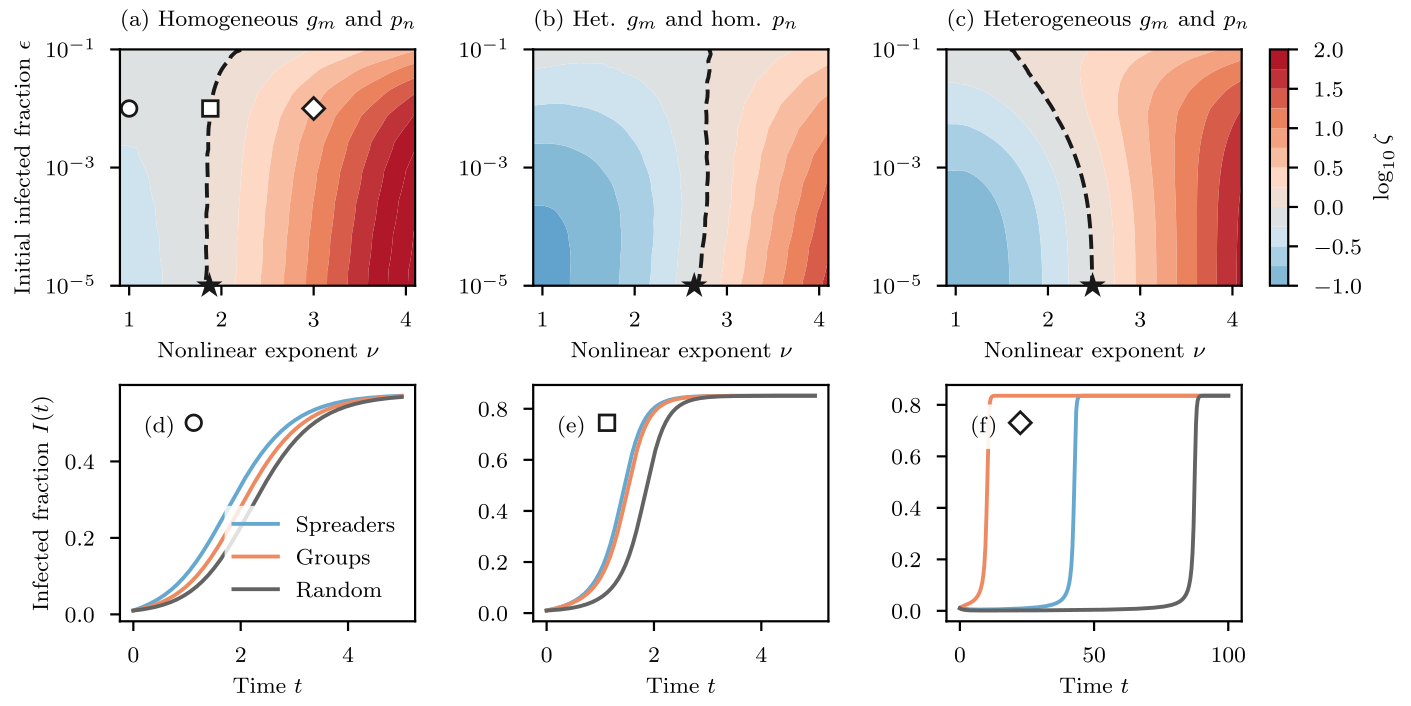 Influential groups for seeding and sustaining nonlinear contagion in heterogeneous hypergraphs